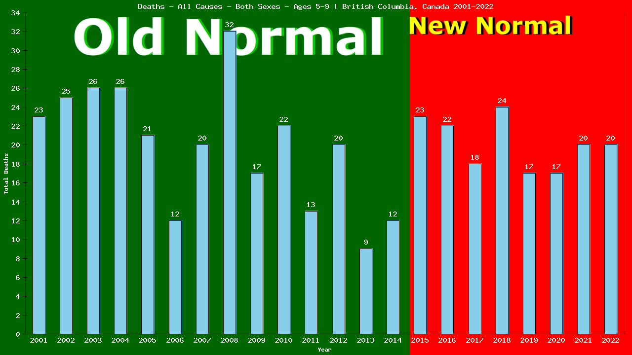 Graph showing Deaths - All Causes - Girls And Boys - Aged 5-9 | British Columbia, Canada